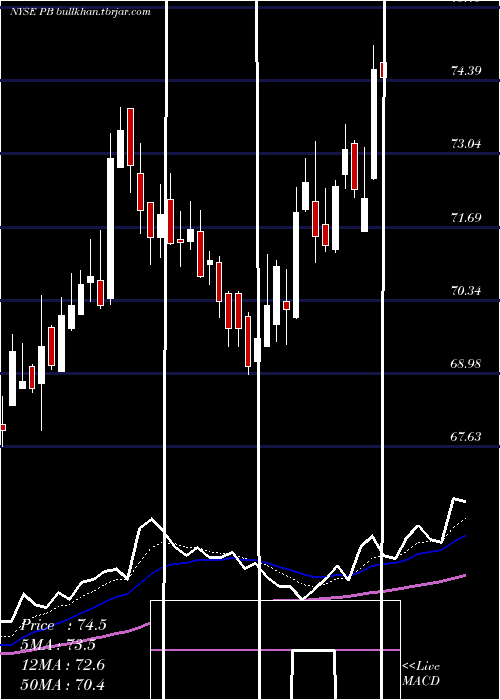  Daily chart ProsperityBancshares