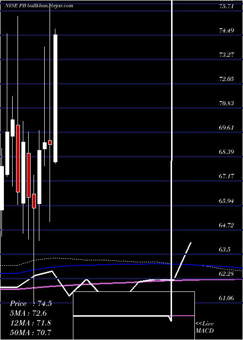  monthly chart ProsperityBancshares