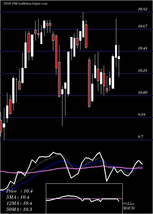 Daily chart PitneyBowes