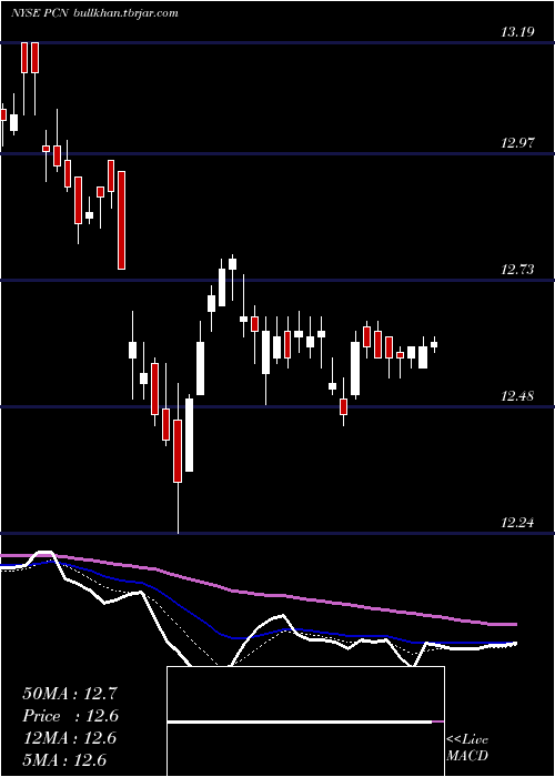  Daily chart PimcoCorporate