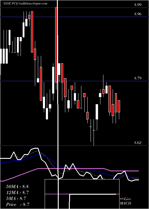  Daily chart PimcoCalifornia