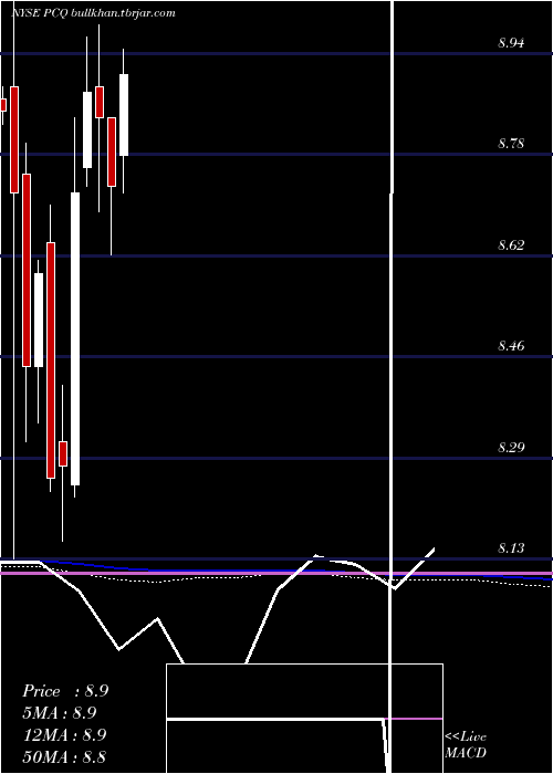  monthly chart PimcoCalifornia