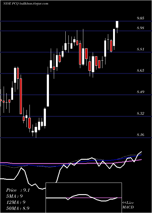  weekly chart PimcoCalifornia
