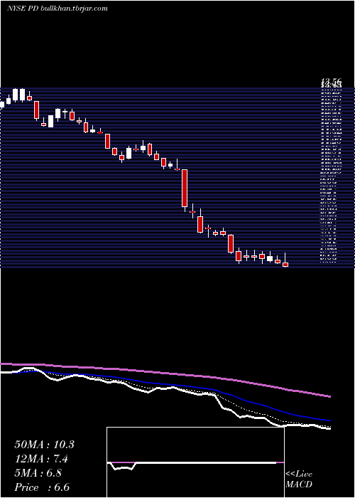  Daily chart PagerdutyInc