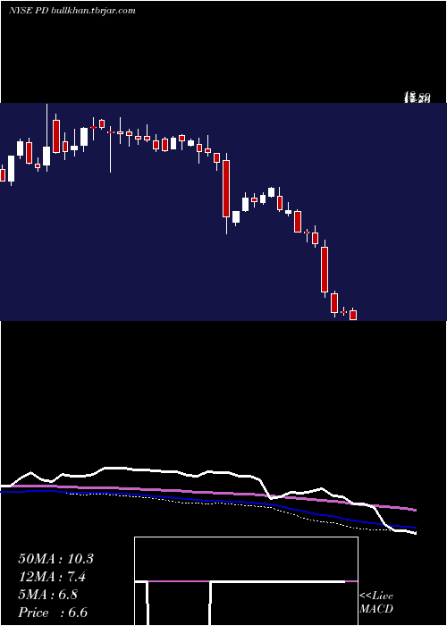  weekly chart PagerdutyInc