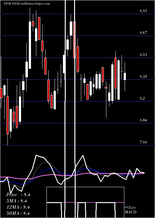  Daily chart PiedmontficeRealty