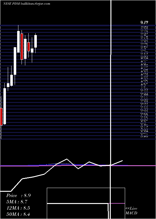  monthly chart PiedmontficeRealty