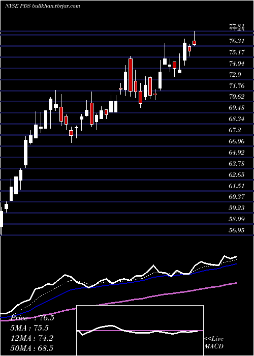  Daily chart PrecisionDrilling