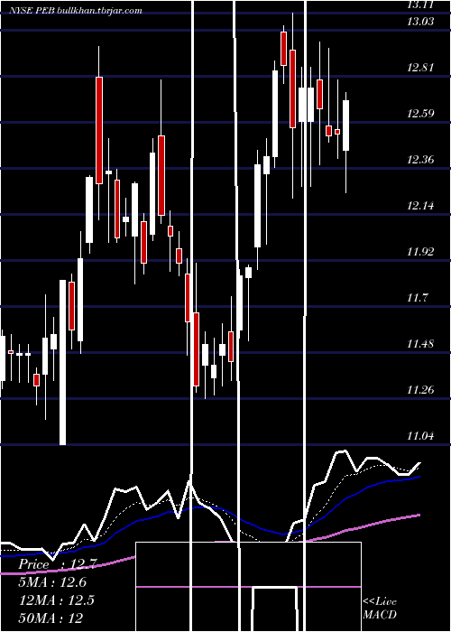  Daily chart PebblebrookHotel