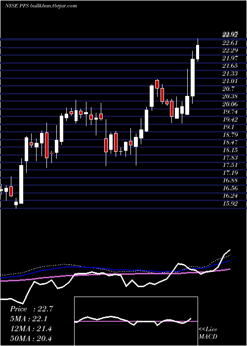  weekly chart ProvidentFinancial
