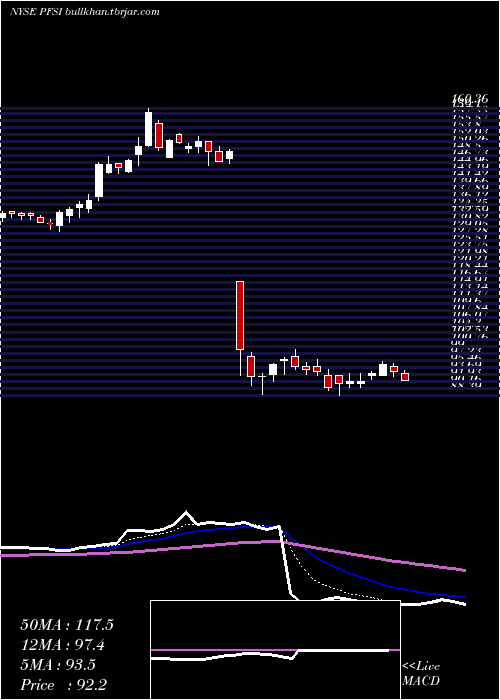  Daily chart PennymacFinancial