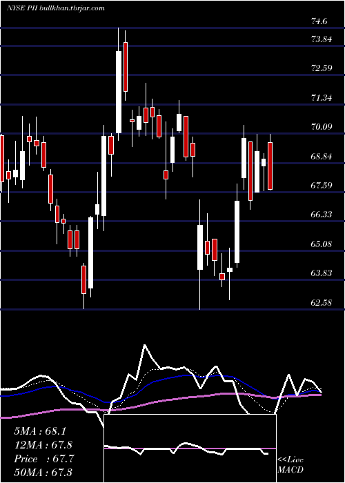  Daily chart PolarisIndustries