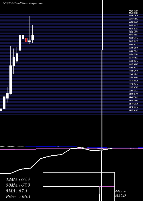 monthly chart PolarisIndustries