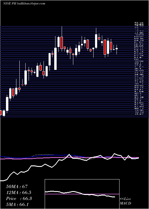  weekly chart PolarisIndustries