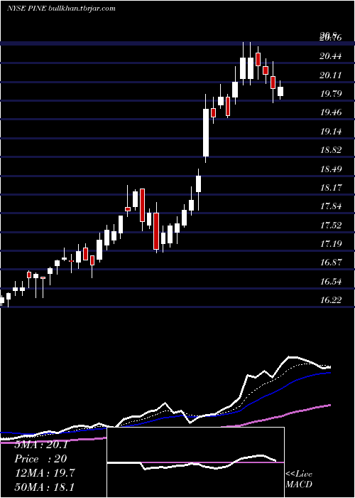  Daily chart AlpineIncome