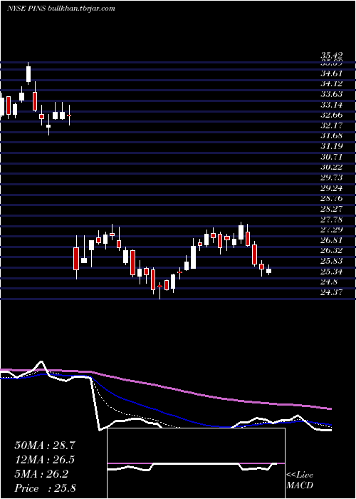 Daily chart PinterestInc