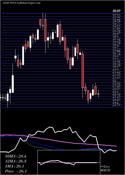  weekly chart PinterestInc