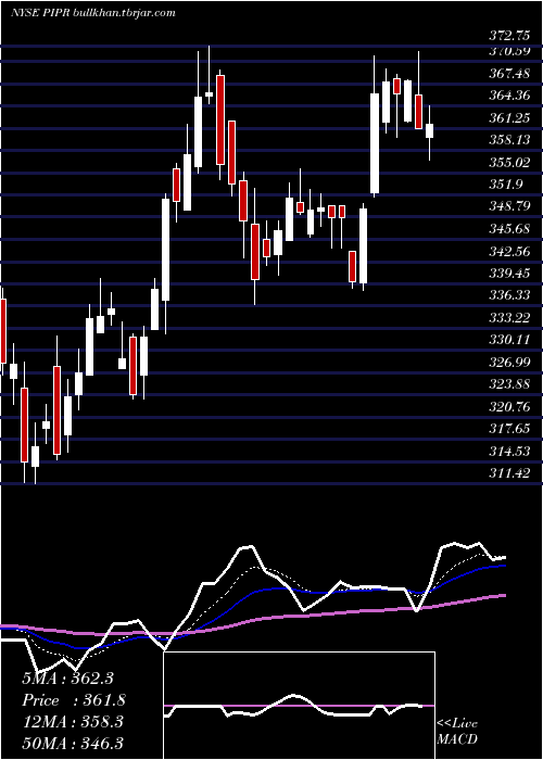  Daily chart PiperJaffray