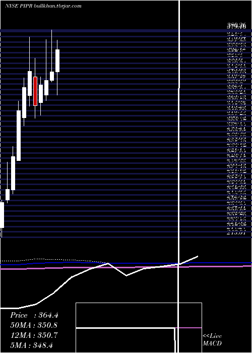  monthly chart PiperJaffray