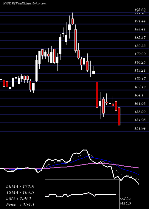  Daily chart PjtPartners