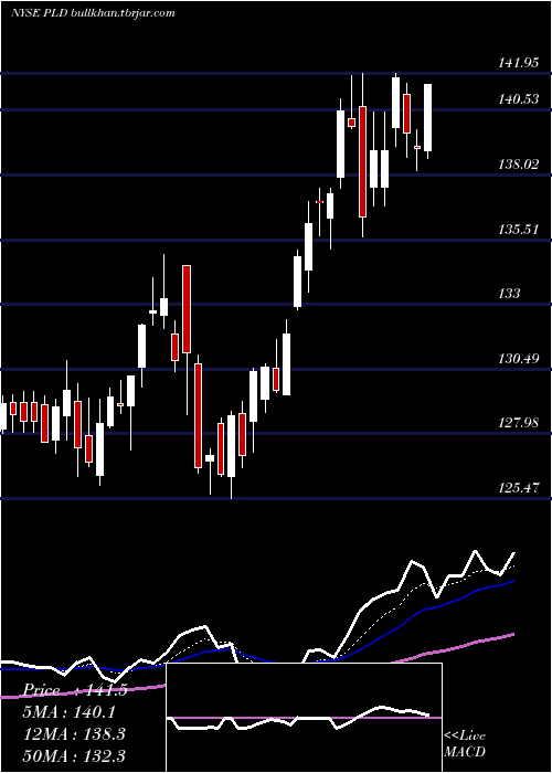  Daily chart PrologisInc