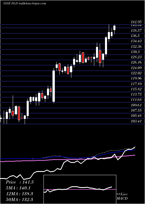  weekly chart PrologisInc