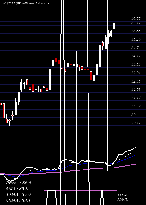 Daily chart DouglasDynamics