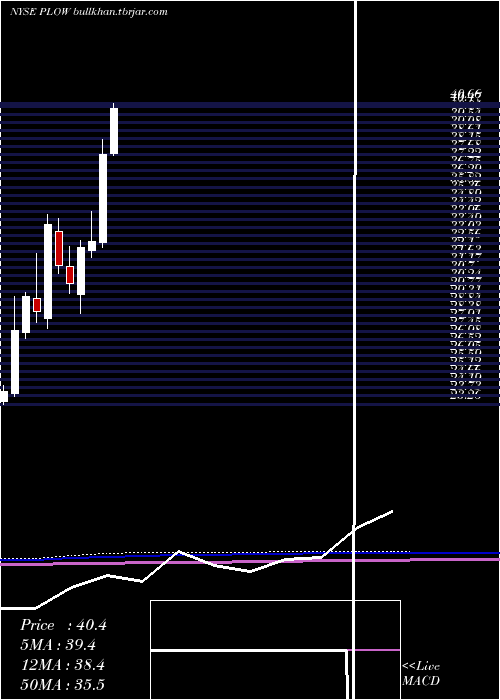  monthly chart DouglasDynamics