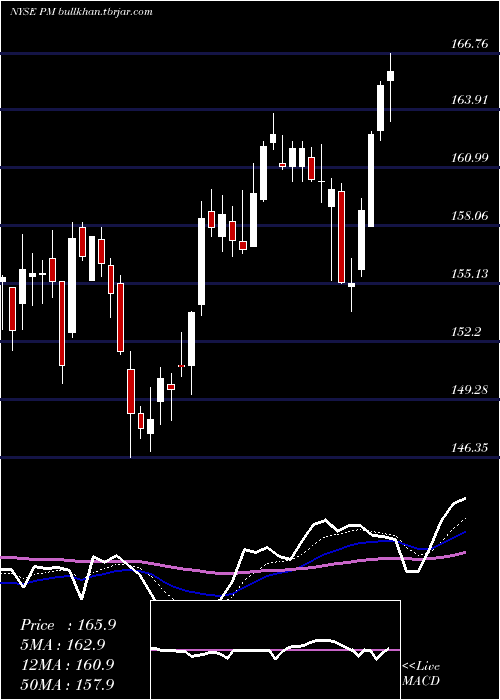  Daily chart PhilipMorris