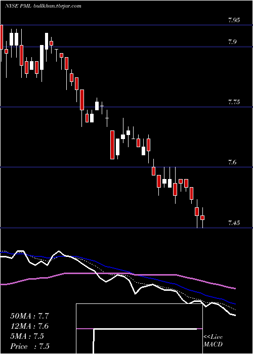  Daily chart PimcoMunicipal