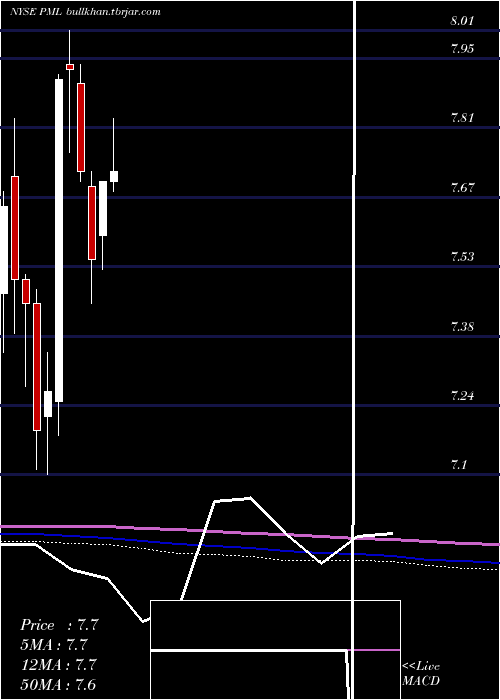  monthly chart PimcoMunicipal