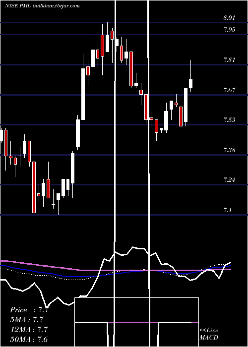  weekly chart PimcoMunicipal