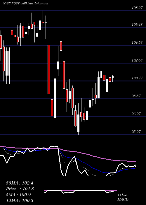  Daily chart PostHoldings