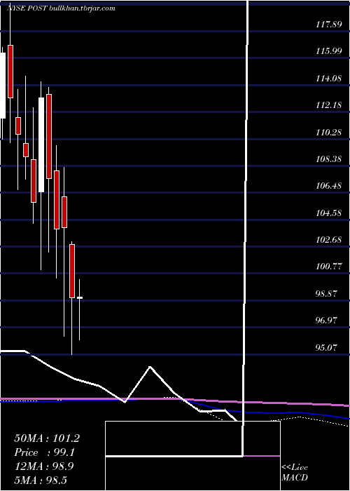  monthly chart PostHoldings