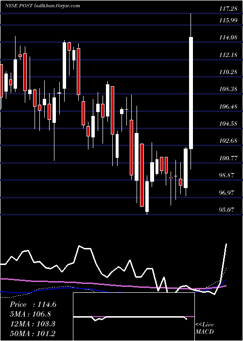 weekly chart PostHoldings