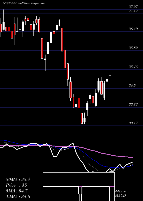  Daily chart PplCorporation