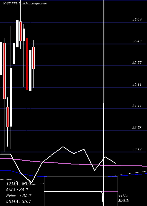  monthly chart PplCorporation