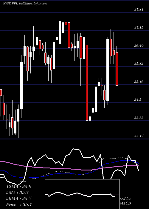 weekly chart PplCorporation