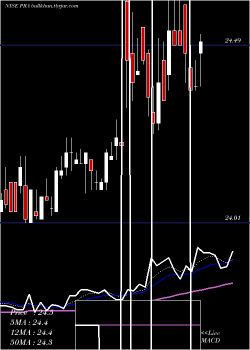  Daily chart ProassuranceCorporation