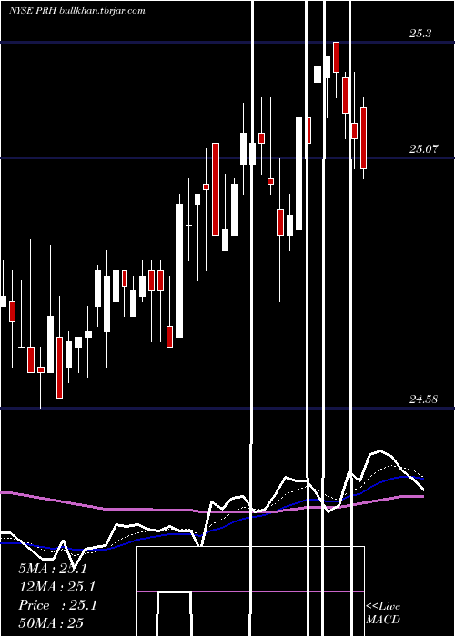  Daily chart PrudentialFinancial