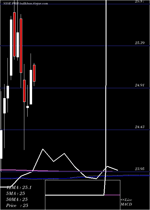  monthly chart PrudentialFinancial