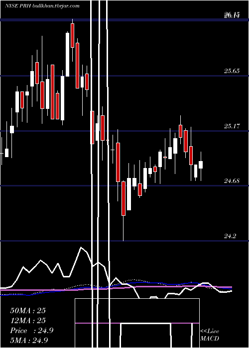  weekly chart PrudentialFinancial