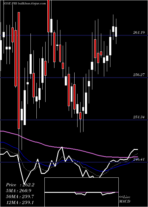  Daily chart PrimericaInc