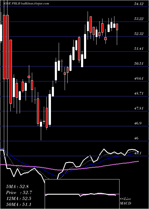  Daily chart ProtoLabs