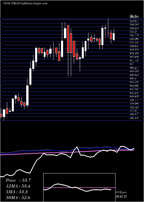  weekly chart ProtoLabs