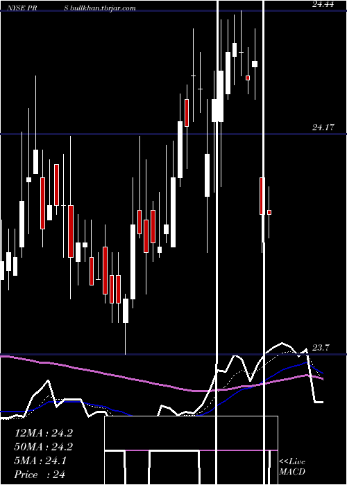 Daily chart PrudentialFinancial