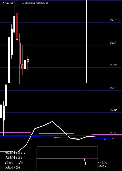  monthly chart PrudentialFinancial