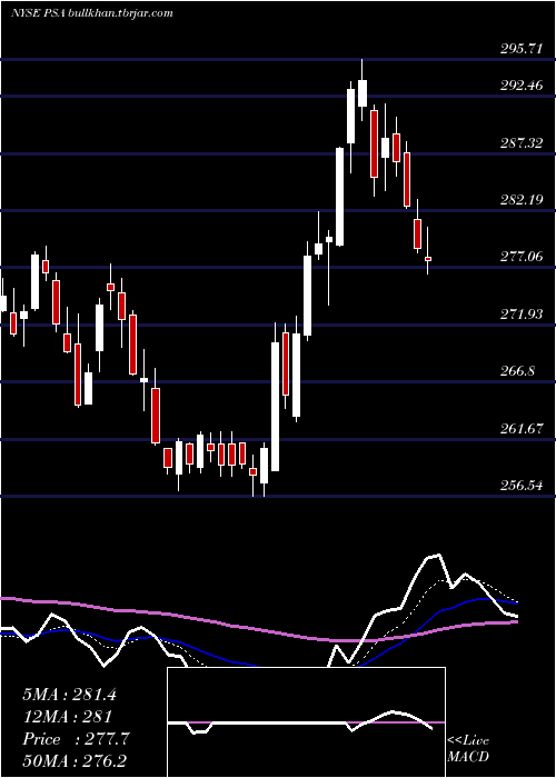  Daily chart PublicStorage