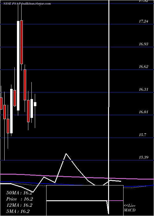  monthly chart PublicStorage
