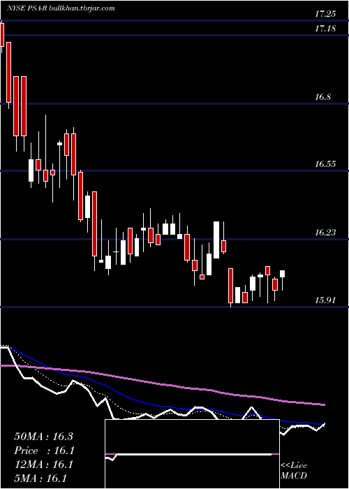  Daily chart DepositaryShares
